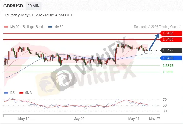 Analyst Views Chart