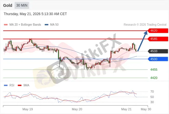 Analyst Views Chart