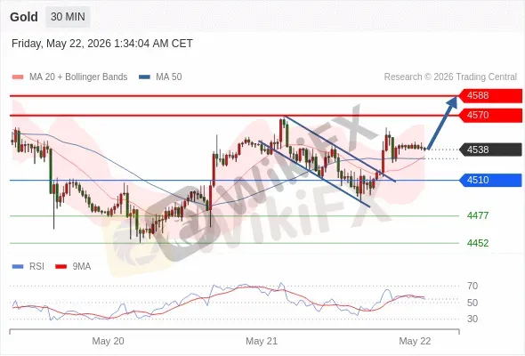 Analyst Views Chart