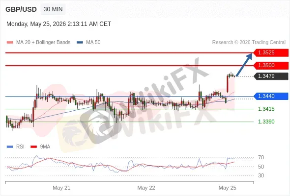 Analyst Views Chart