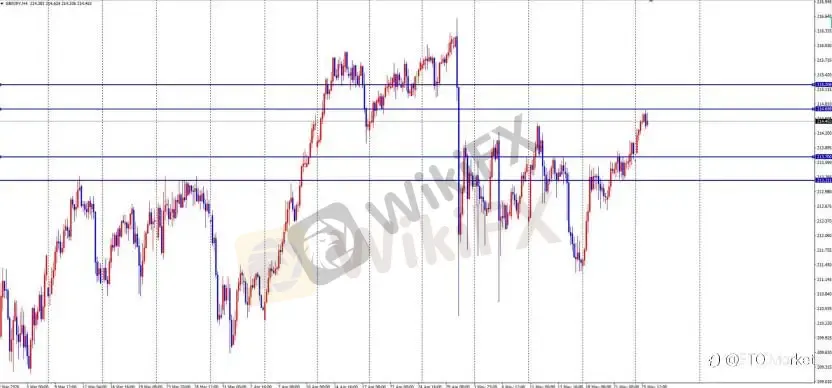 ETO Markets 每日汇评｜美伊协议悬而未决，欧美 1.164 横盘，镑日 214.7 受阻