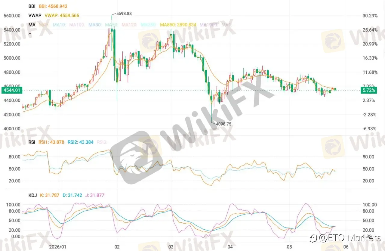 ETO Markets 黄金日报｜美伊谈判推升金价 1.4% 收于 4570 ，油价重挫缓和加息预期