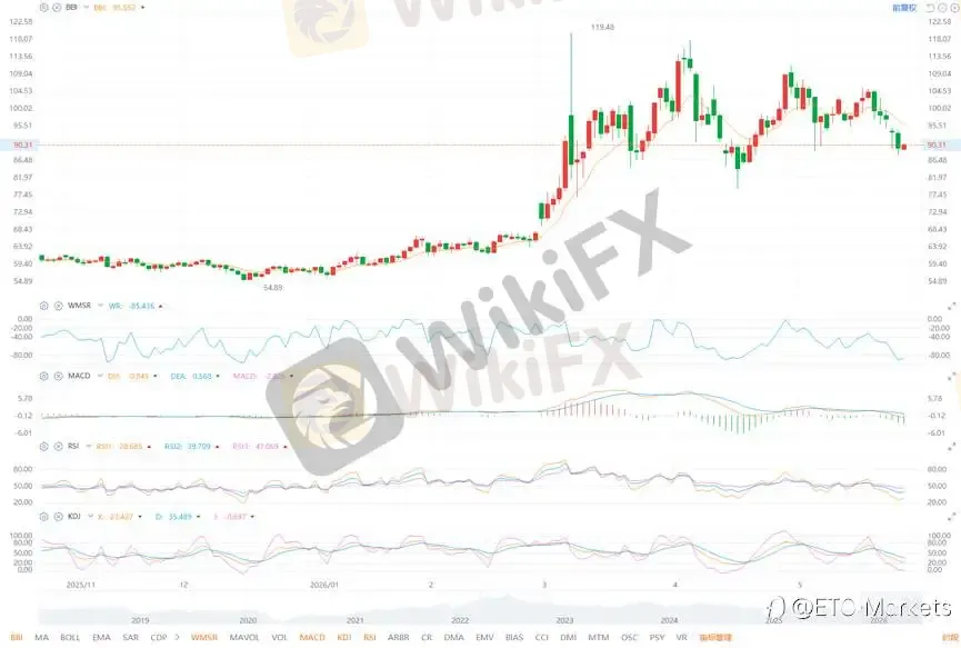 ETO Markets 原油日报｜美军再袭伊朗设施，WTI 原油跌超 4% 后反弹至 90 附近