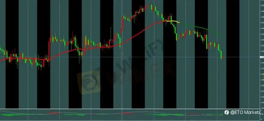 ETO Markets 每日汇评｜美元走强压制黄金跌至 4400，欧美与镑美同步转弱，镑日高位回落