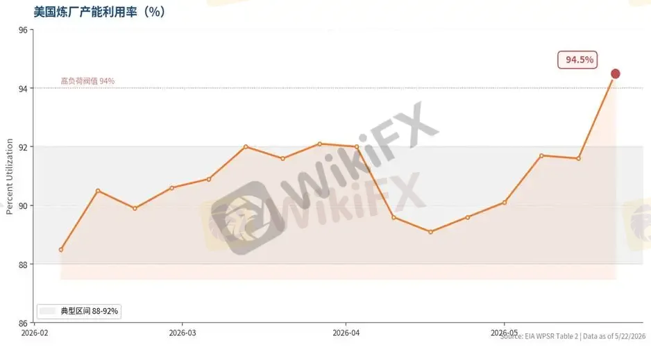 圖2 美國煉廠產能利用率。5月22日當周跳升至 94.5%,已逼近行業的機械極限。典型情況下煉廠會保留 5–10% 的安全裕度以應對歲修和故障。