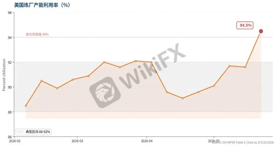 圖2 美國煉廠產能利用率。5月22日當周跳升至 94.5%,已逼近行業的機械極限。典型情況下煉廠會保留 5–10% 的安全裕度以應對歲修和故障。