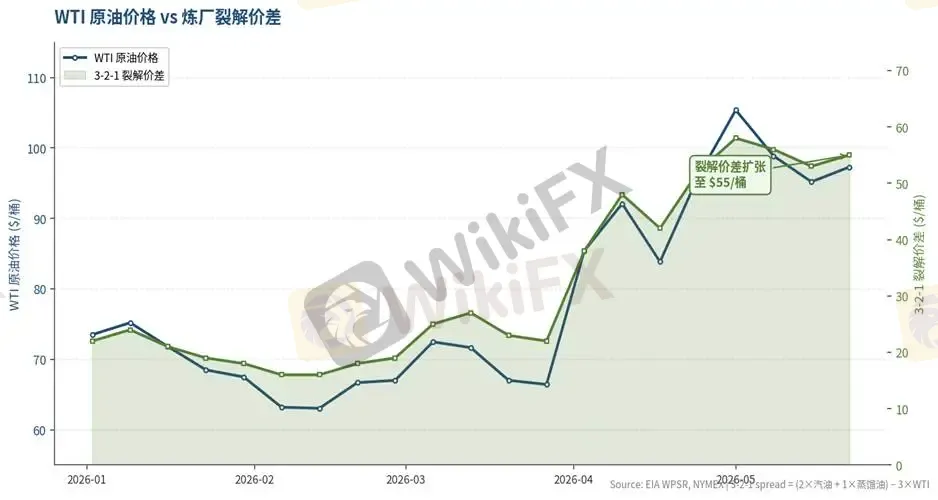 圖3 WTI 原油價格 vs 3-2-1 裂解價差。4月以來兩者同步抬升,但裂解價差擴張幅度更顯著 — 這是煉廠願意冒機械風險全負荷運轉的根本原因。