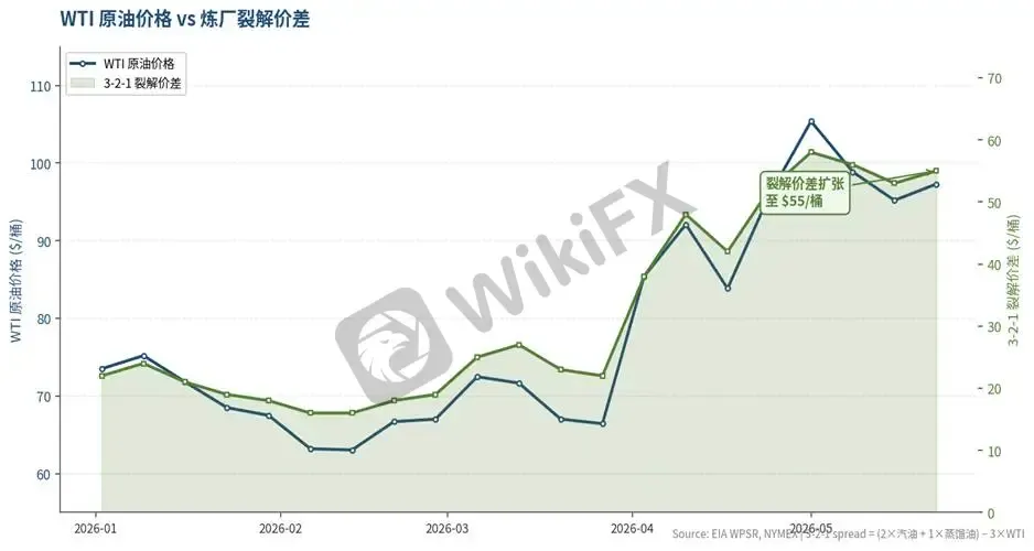 圖3 WTI 原油價格 vs 3-2-1 裂解價差。4月以來兩者同步抬升,但裂解價差擴張幅度更顯著 — 這是煉廠願意冒機械風險全負荷運轉的根本原因。