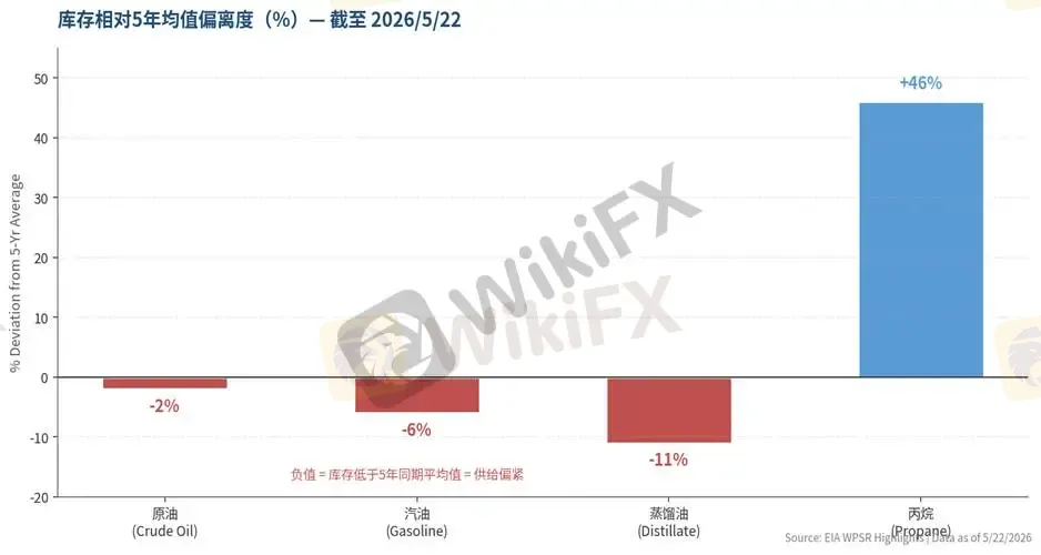 圖4 各類油品庫存相對5年均值的偏離度。除丙烷因暖冬累積外,原油、汽油、蒸餾油全面低於5年均值,蒸餾油更是負 11%,警訊最強。
