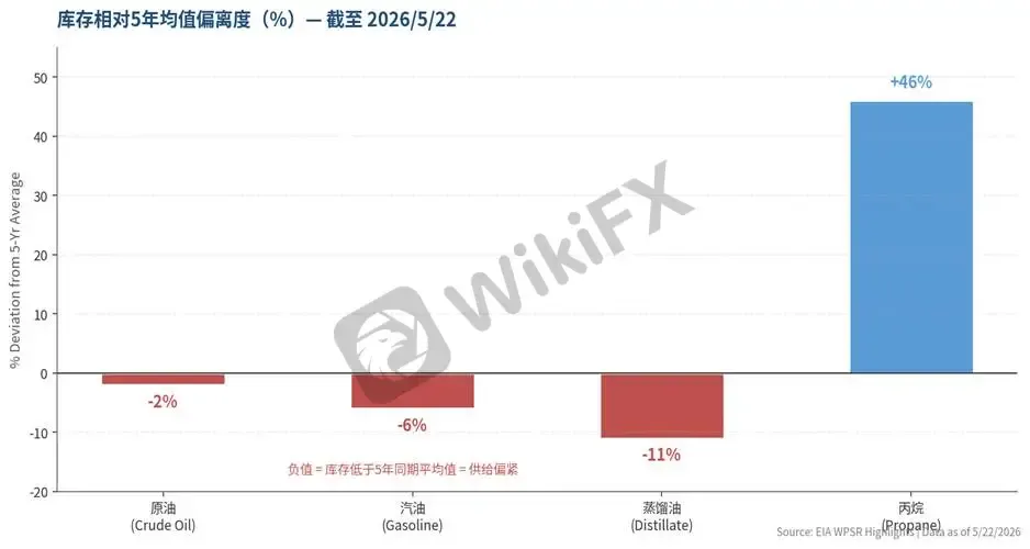 圖4 各類油品庫存相對5年均值的偏離度。除丙烷因暖冬累積外,原油、汽油、蒸餾油全面低於5年均值,蒸餾油更是負 11%,警訊最強。