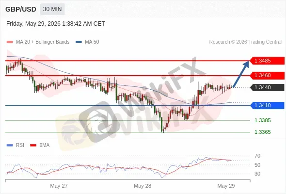 Analyst Views Chart