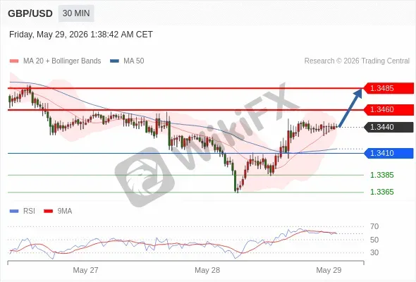Analyst Views Chart