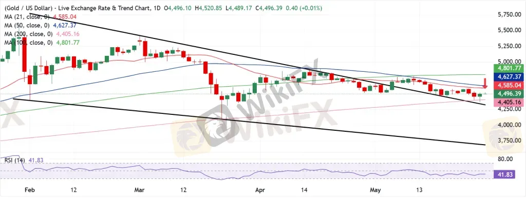 Gold Technical Analysis Chart