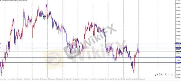 ETO Markets 每日汇评｜黄金冲高至 4595 后回落，欧美反弹至 1.1685 附近，镑日逼近 214.7 阻力