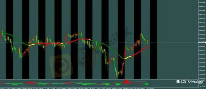 ETO Markets 每日汇评｜黄金冲高至 4595 后回落，欧美反弹至 1.1685 附近，镑日逼近 214.7 阻力