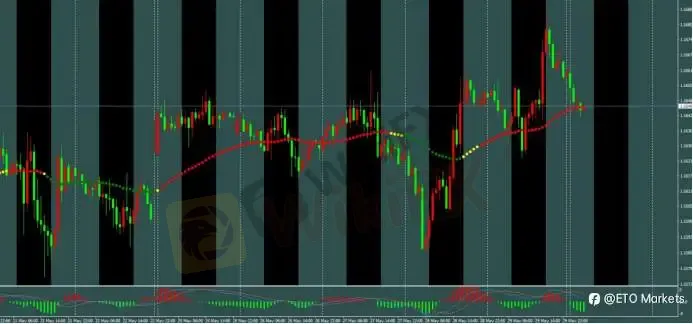 ETO Markets 每日汇评｜黄金冲高至 4595 后回落，欧美反弹至 1.1685 附近，镑日逼近 214.7 阻力