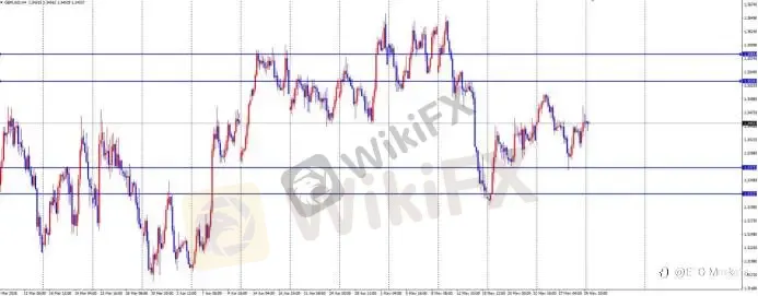 ETO Markets 每日汇评｜黄金冲高至 4595 后回落，欧美反弹至 1.1685 附近，镑日逼近 214.7 阻力