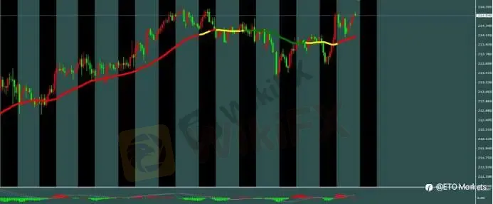 ETO Markets 每日汇评｜黄金冲高至 4595 后回落，欧美反弹至 1.1685 附近，镑日逼近 214.7 阻力