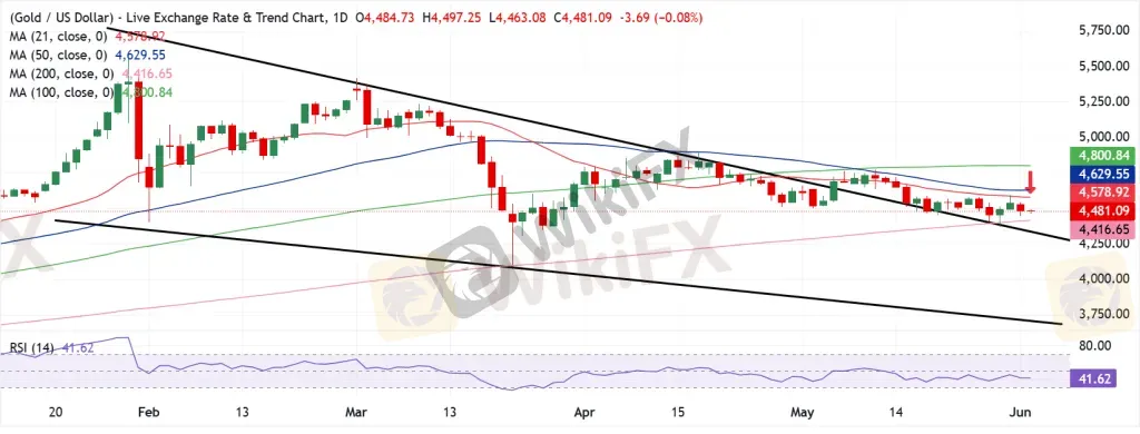 Gold Technical Analysis