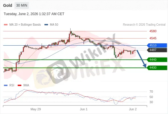 Analyst Views Chart