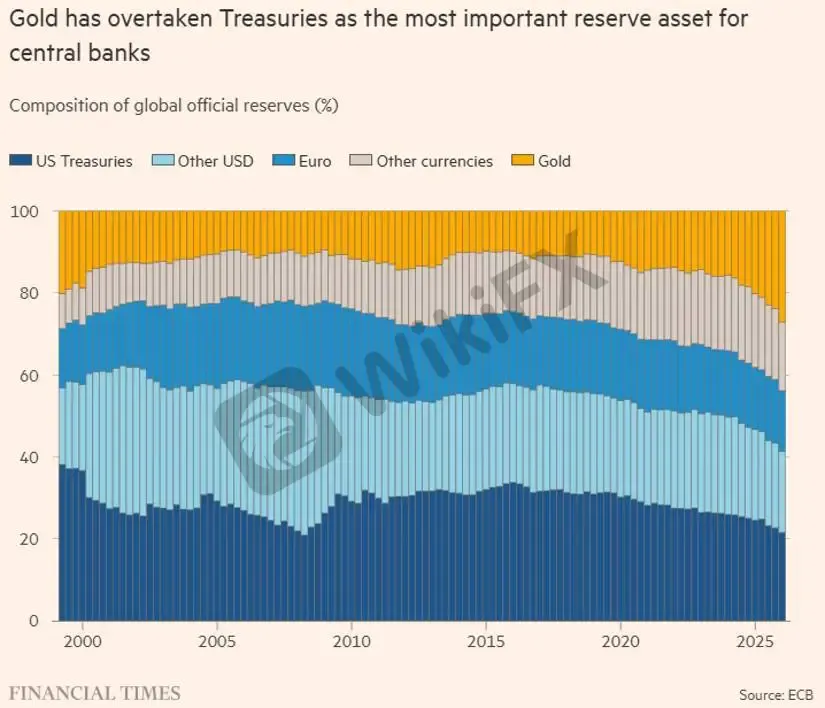 (圖一、全球官方儲備組成 1999-2026,資料來源:ECB / Financial Times)