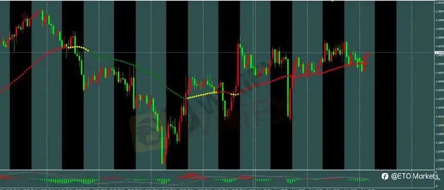 ETO Markets 每日汇评｜镑日刷新年内高点后承压，黄金 4497 反弹受阻，欧美回落至 1.1613