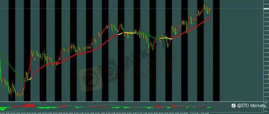 ETO Markets 每日汇评｜镑日刷新年内高点后承压，黄金 4497 反弹受阻，欧美回落至 1.1613