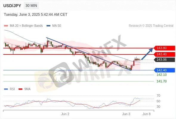 Analyst Views Chart