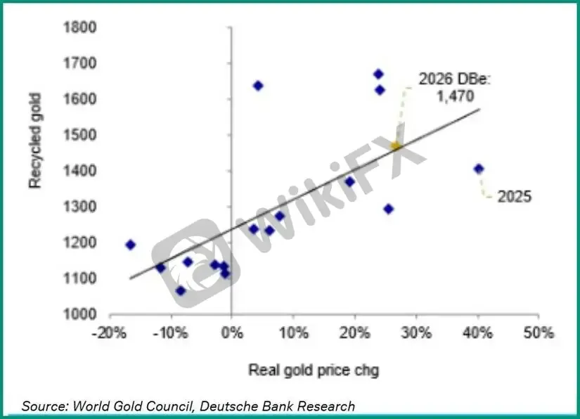 (圖一、回收金量對實質金價變動,資料來源:World Gold Council / Deutsche Bank Research)