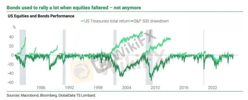 (图一、美国公债总报酬 vs 标普 500 回撤,资料来源:Macrobond / Bloomberg / TS Lombard)