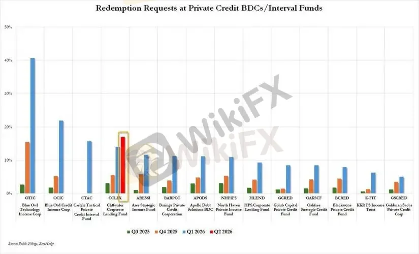 (图二、私募信贷 BDC / 间隔型基金赎回比率,资料来源:Public Filings / ZeroHedge)