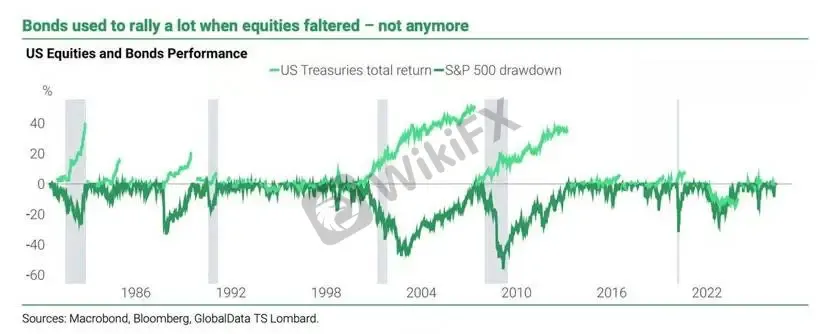 (圖一、美國公債總報酬 vs 標普 500 回撤,資料來源:Macrobond / Bloomberg / TS Lombard)
