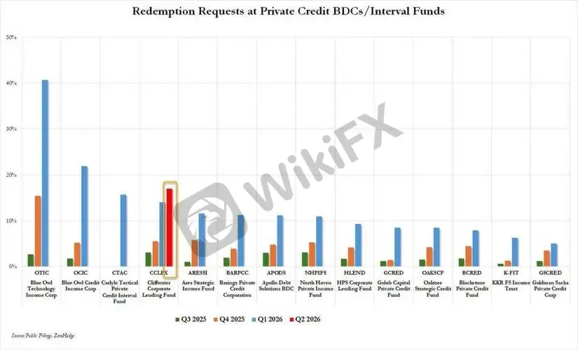 (圖二、私募信貸 BDC / 間隔型基金贖回比率,資料來源:Public Filings / ZeroHedge)