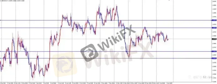 ETO Markets 每日汇评|黄金回落至 4420 下方,欧美跌至 1.1608 附近,镑日 215.15 承压