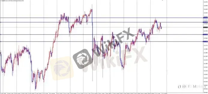 ETO Markets 每日汇评|黄金回落至 4420 下方,欧美跌至 1.1608 附近,镑日 215.15 承压