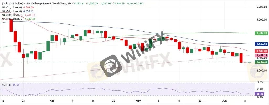 Gold Technical Analysis