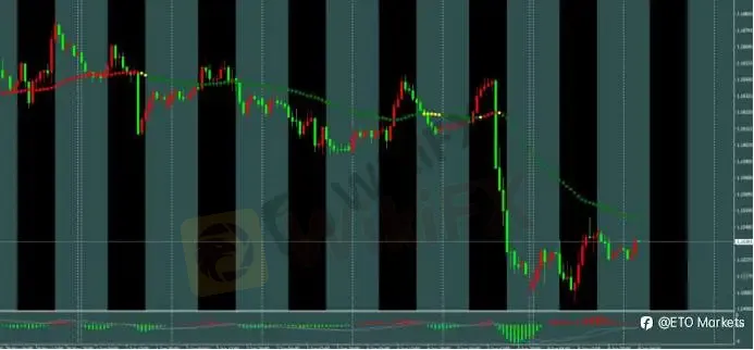 ETO Markets 每日汇评｜强就业数据压制反弹，欧美震荡至 1.1554，镑日反弹测试 214.25