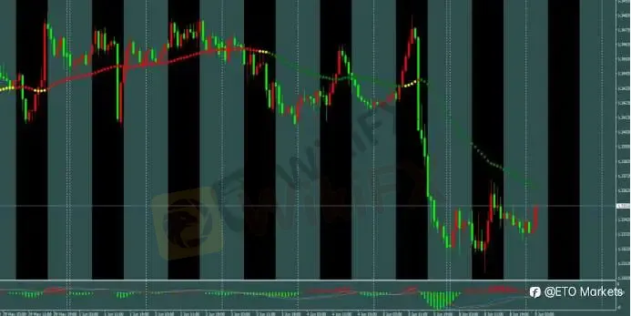 ETO Markets 每日汇评｜强就业数据压制反弹，欧美震荡至 1.1554，镑日反弹测试 214.25