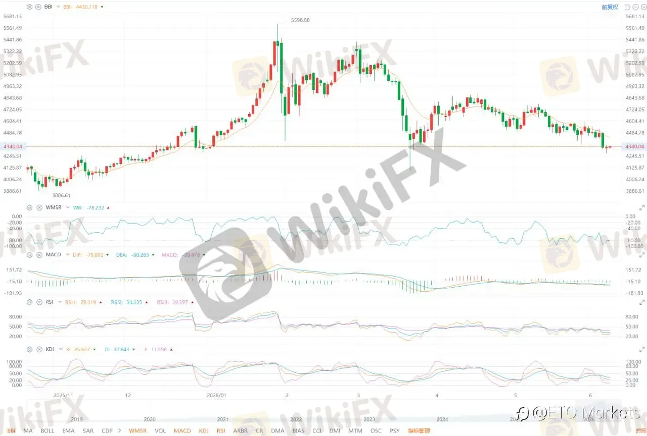 ETO Markets 黄金日报｜美联储加息预期升至 71.3% ，金价一度下探 4268 后回稳