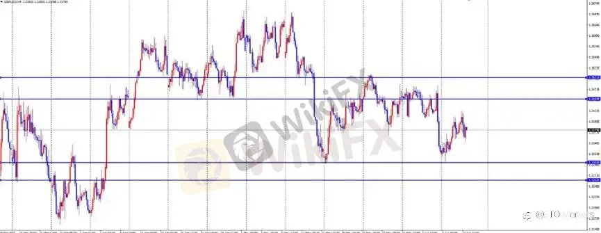 ETO Markets 每日汇评|黄金创年内新低至 4065,欧美横盘于 1.155,镑日 215.5 阻力承压