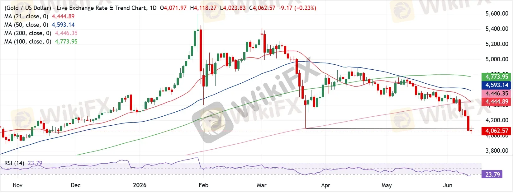 Chart Analysis XAU/USD