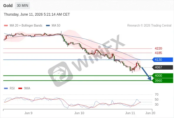 Analyst Views Chart