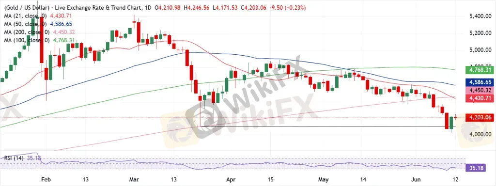 Gold Technical Analysis
