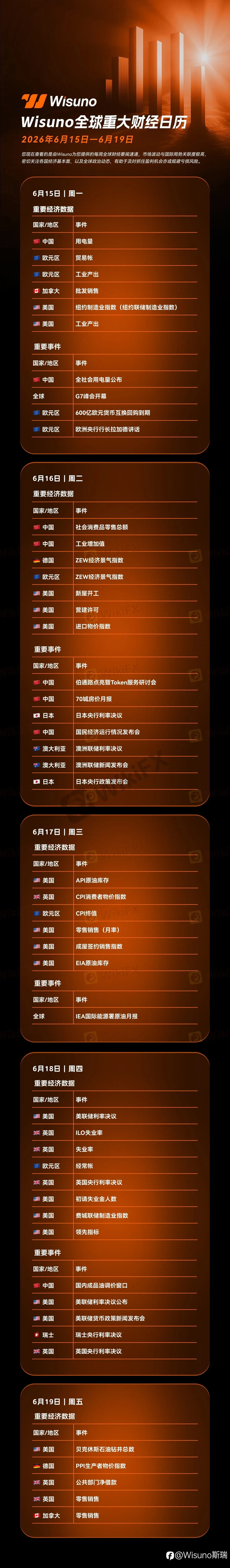 【Wisuno斯瑞重大数据事件日历】2026年6月15日—6月19日美联储决议周,哪些数据值得重点关注?
