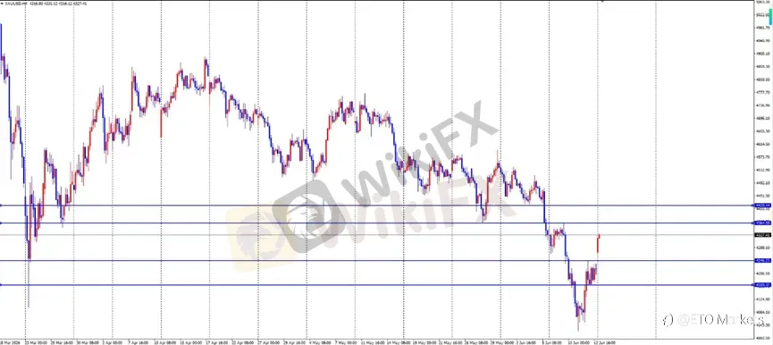 ETO Markets 每日汇评｜黄金跳空上涨测试 4365，欧美快速拉升，镑日突破 215 后延续反弹