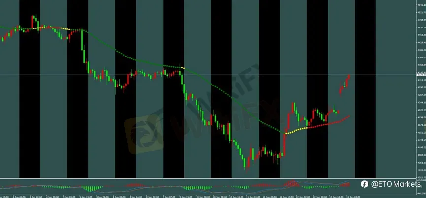 ETO Markets 每日汇评｜黄金跳空上涨测试 4365，欧美快速拉升，镑日突破 215 后延续反弹