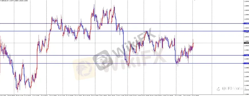 ETO Markets 每日汇评｜黄金跳空上涨测试 4365，欧美快速拉升，镑日突破 215 后延续反弹