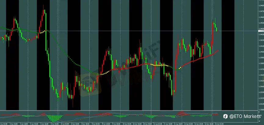 ETO Markets 每日汇评｜黄金跳空上涨测试 4365，欧美快速拉升，镑日突破 215 后延续反弹