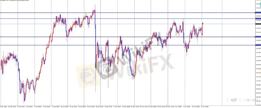 ETO Markets 每日汇评｜黄金跳空上涨测试 4365，欧美快速拉升，镑日突破 215 后延续反弹
