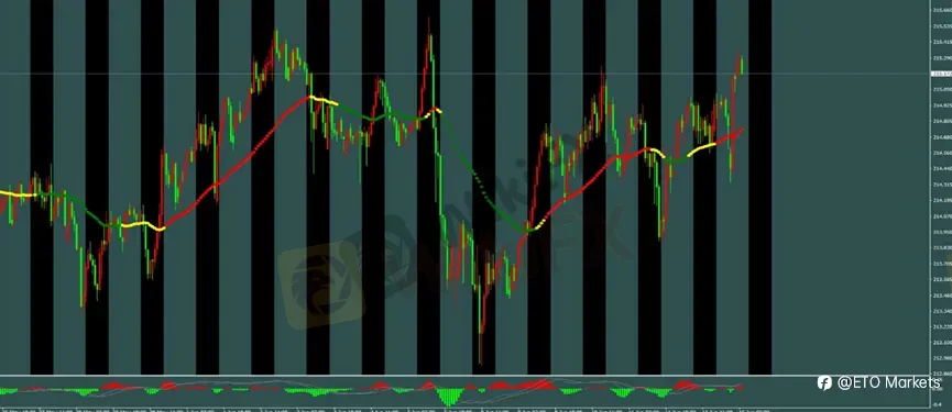 ETO Markets 每日汇评｜黄金跳空上涨测试 4365，欧美快速拉升，镑日突破 215 后延续反弹